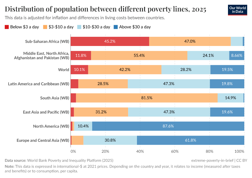 A thumbnail of the "Distribution of population between different poverty thresholds" chart
