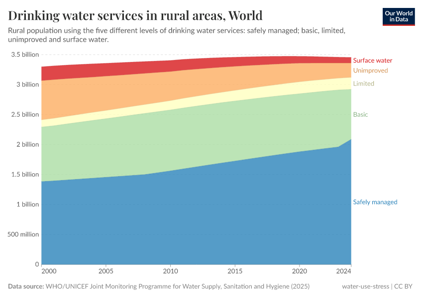 A thumbnail of the "Drinking water services usage in rural areas" chart