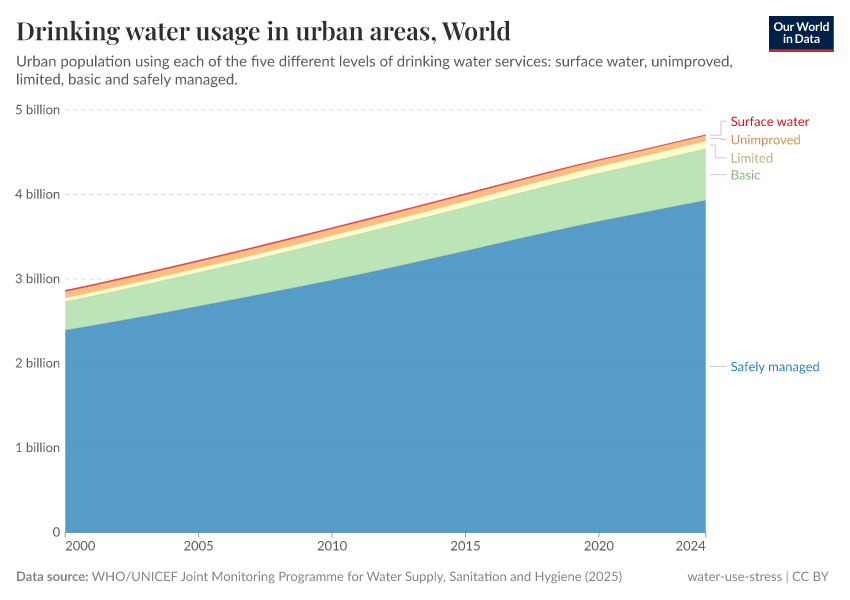 A thumbnail of the "Drinking water services usage in urban areas" chart