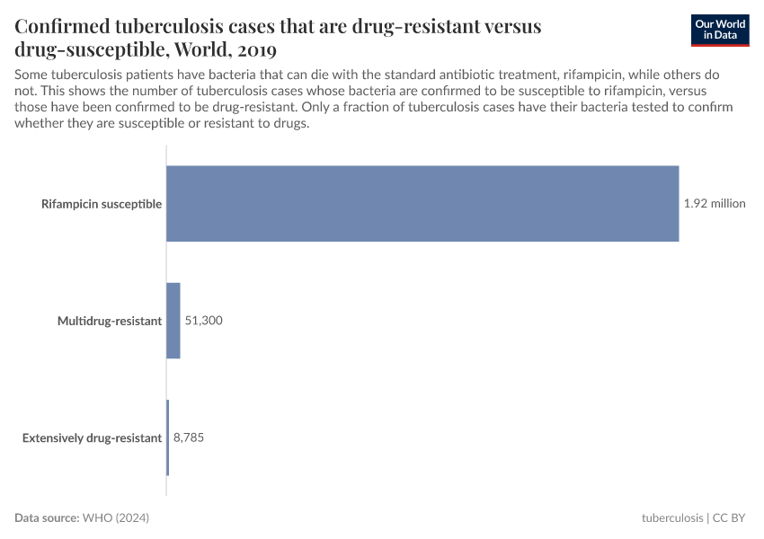 A thumbnail of the "Confirmed tuberculosis cases that are drug-resistant versus drug-susceptible" chart