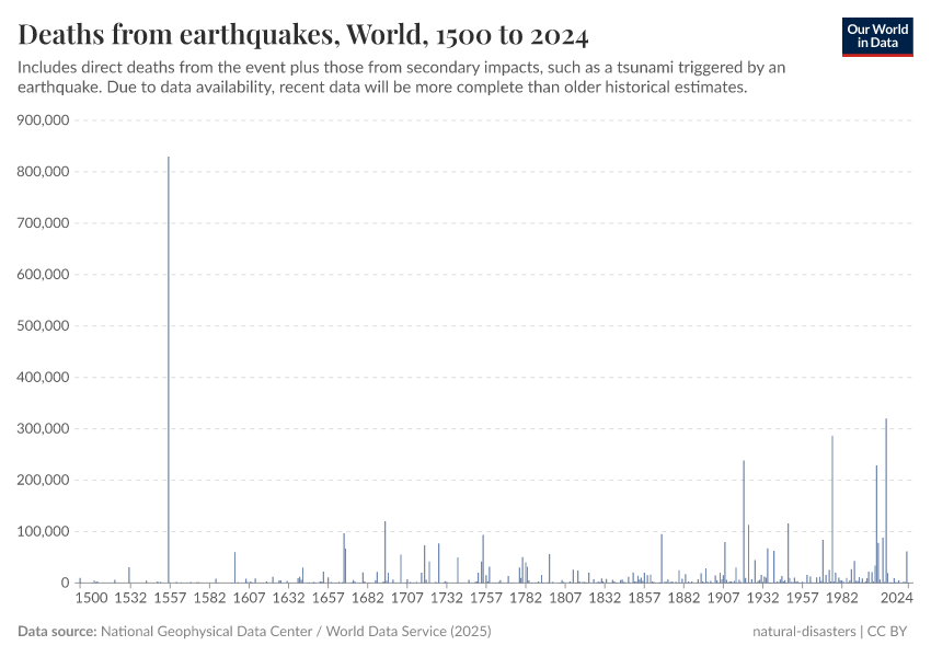 A thumbnail of the "Deaths from earthquakes" chart