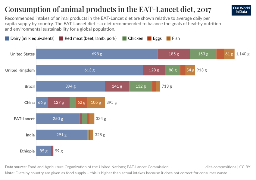 A thumbnail of the "Consumption of animal products in the EAT-Lancet diet" chart