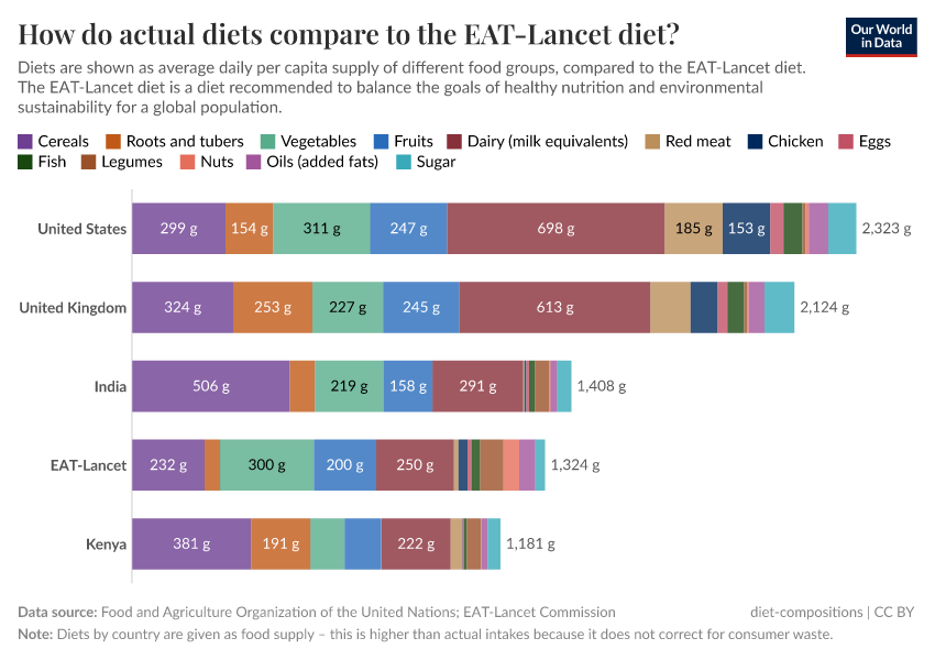 How do actual diets compare to the EAT-Lancet diet?
