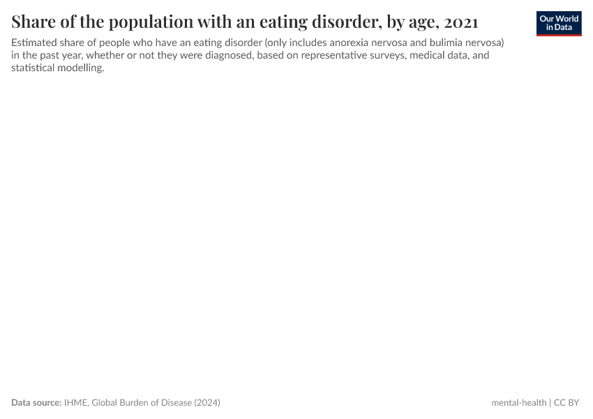 A thumbnail of the "Eating disorders prevalence, by age" chart