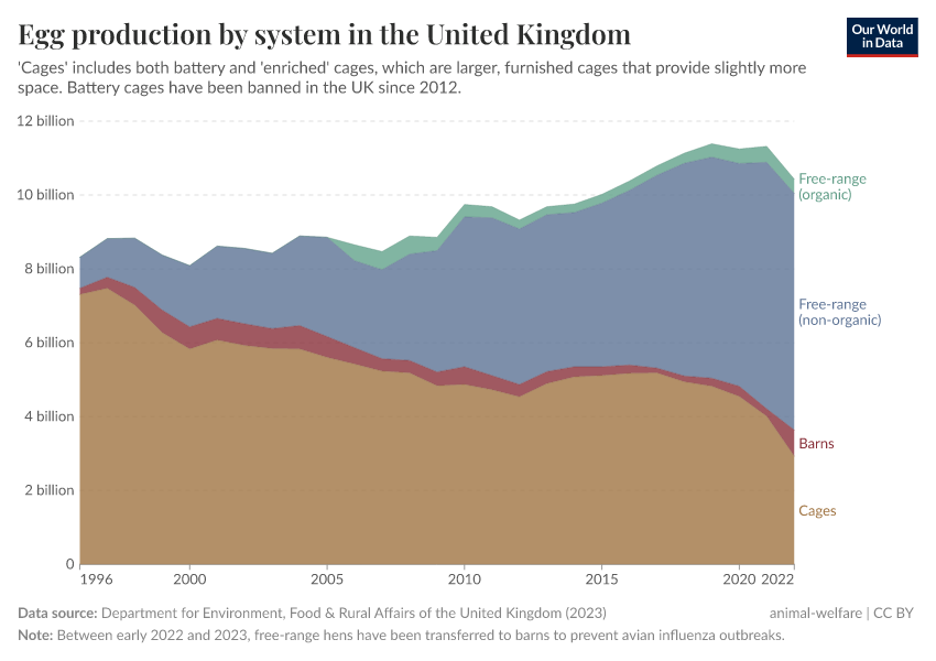 A thumbnail of the "Egg production by system in the United Kingdom" chart