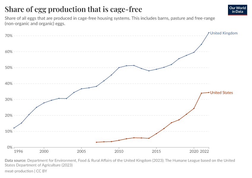A thumbnail of the "Share of egg production that is cage-free" chart