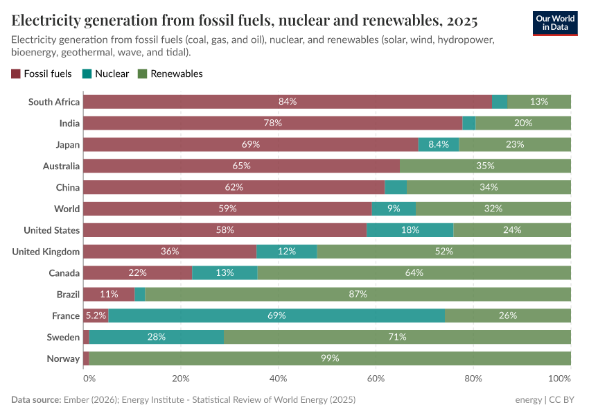 A thumbnail of the "Electricity generation from fossil fuels, nuclear and renewables" chart