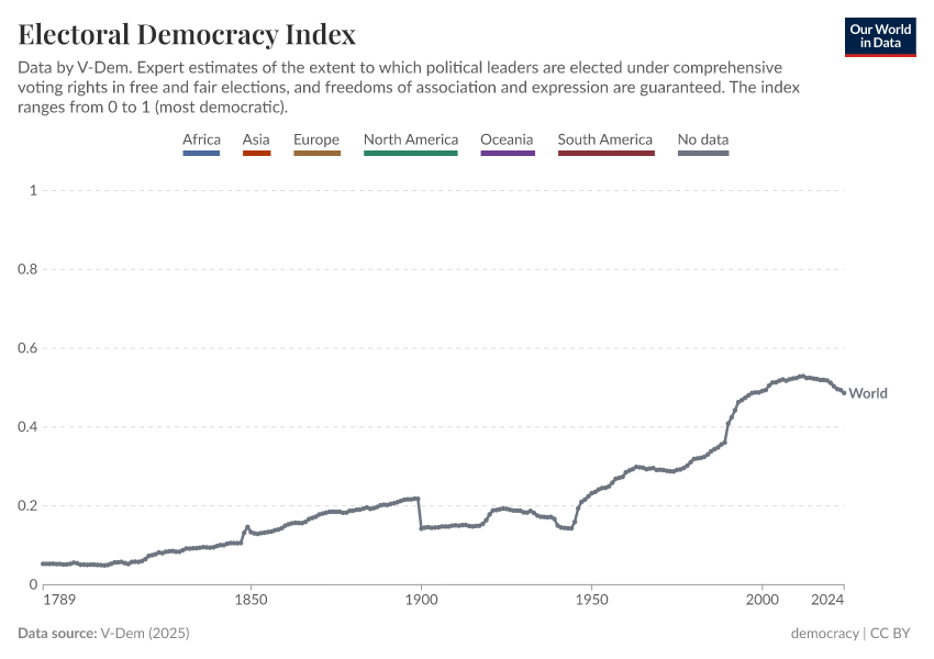 Countries on average have fewer democratic rights in recent years