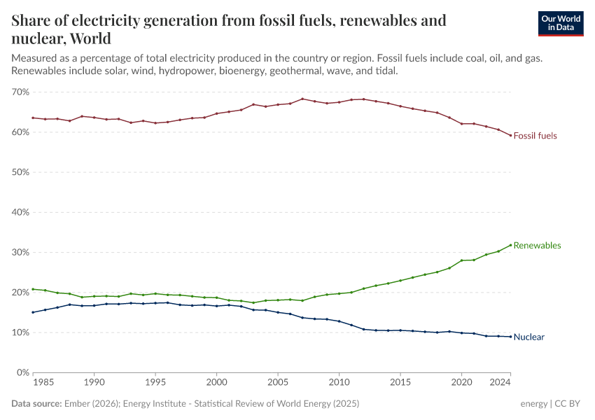 A thumbnail of the "Share of electricity generation from fossil fuels, renewables and nuclear" chart