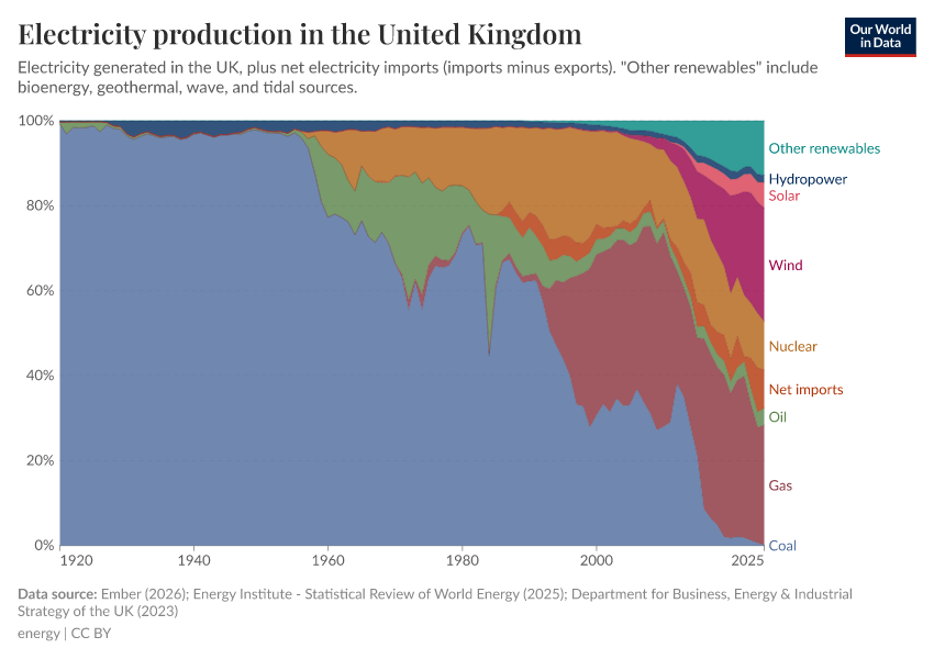 A thumbnail of the "Electricity production in the United Kingdom" chart