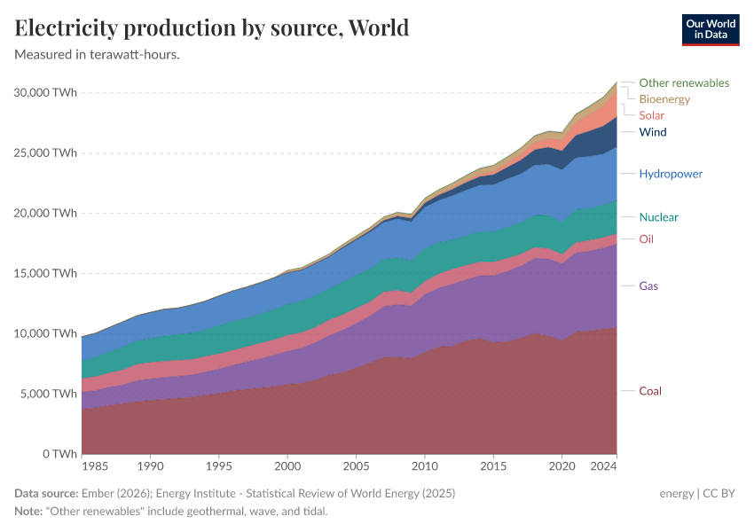 A thumbnail of the "Electricity production by source" chart