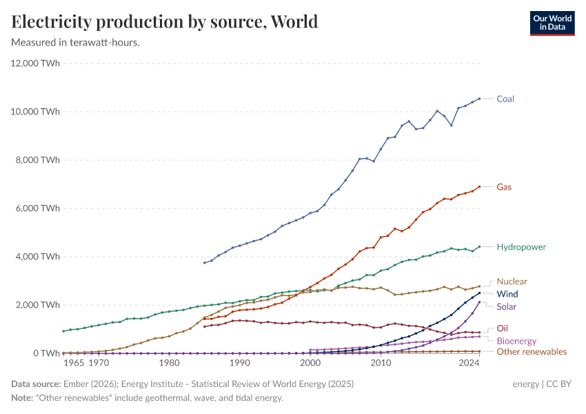 A thumbnail of the "Electricity production by source" chart