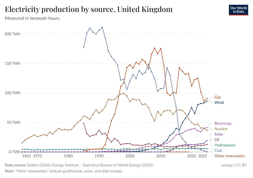 Electricity production by source