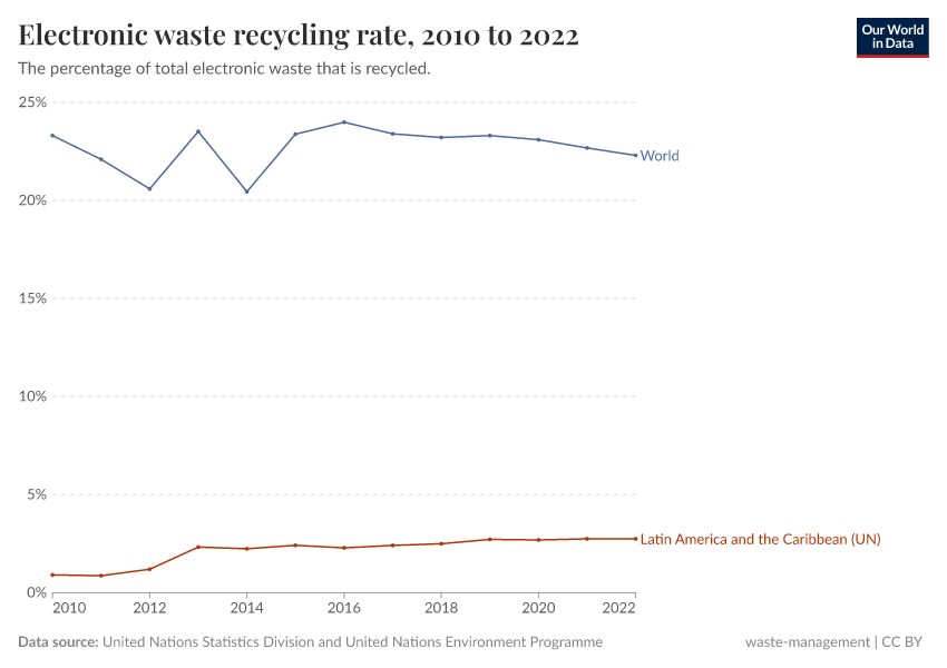 A thumbnail of the "Electronic waste recycling rate" chart