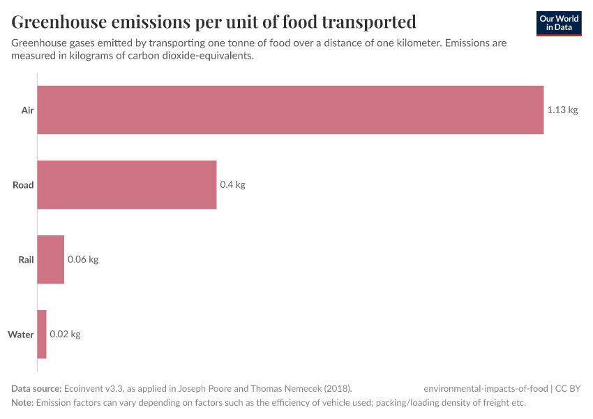 A thumbnail of the "Greenhouse emissions per unit of food transported" chart