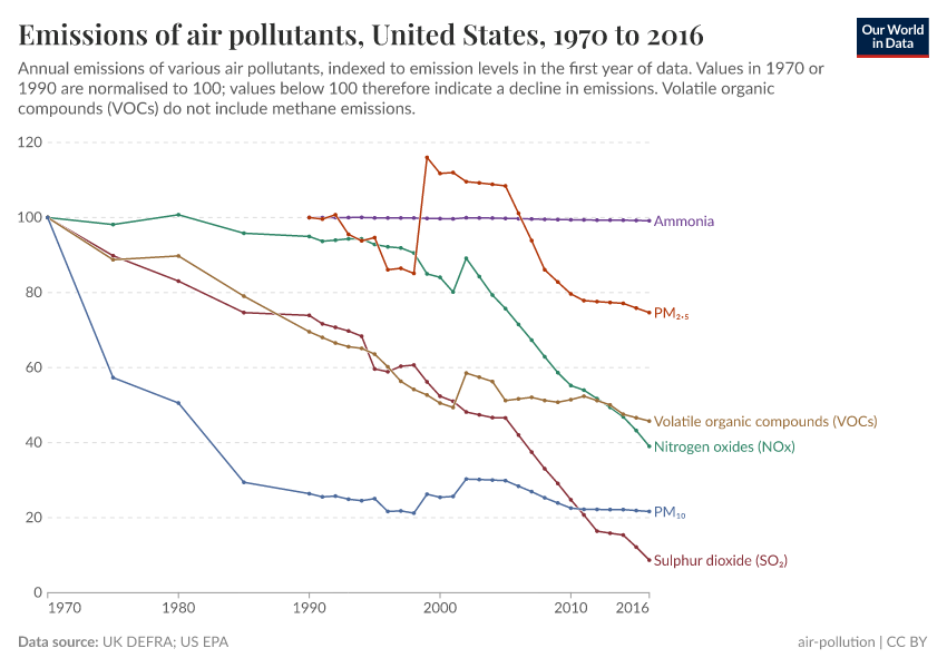 A thumbnail of the "Emissions of air pollutants" chart