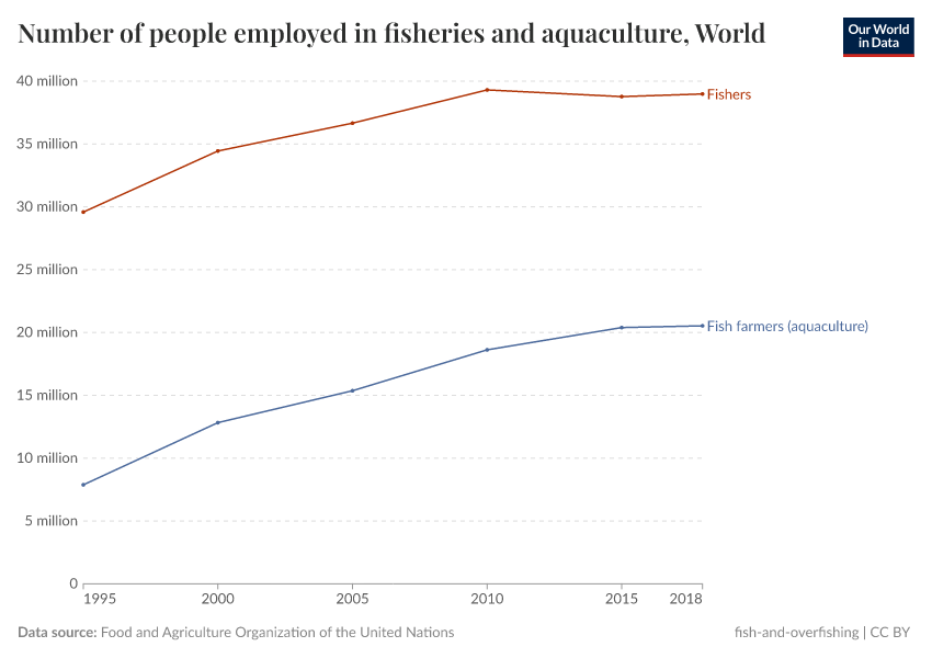A thumbnail of the "Number of people employed in fisheries and aquaculture" chart