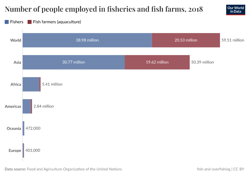 A thumbnail of the "Number of people employed in fisheries and fish farms" chart