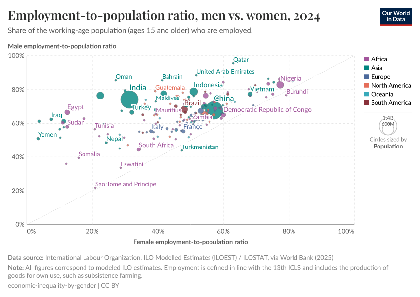 A thumbnail of the "Employment-to-population ratio, men vs. women" chart