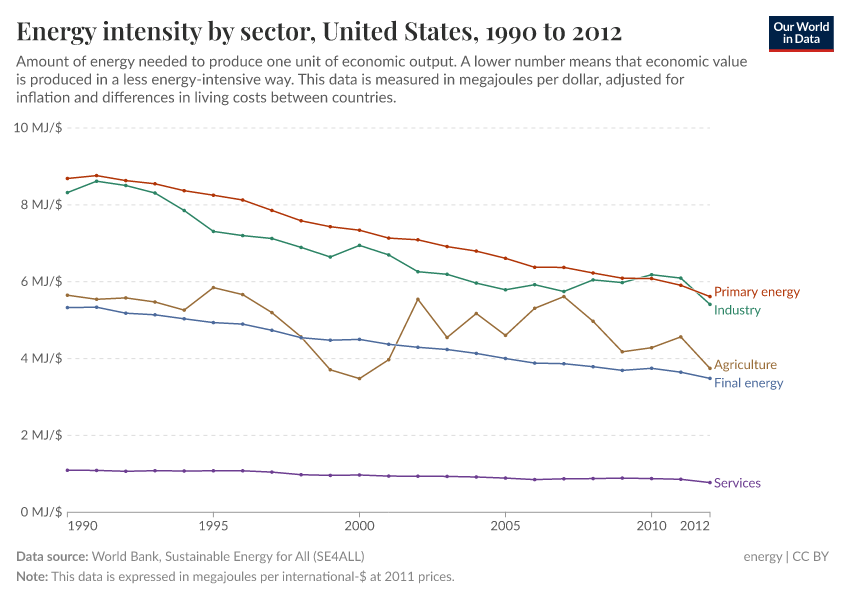 A thumbnail of the "Energy intensity by sector" chart