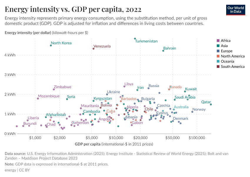 A thumbnail of the "Energy intensity vs. GDP per capita" chart