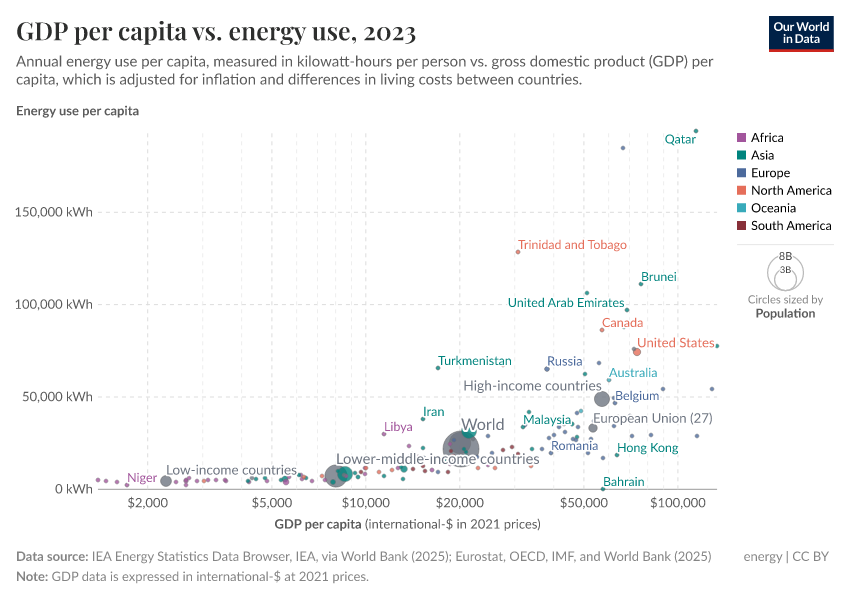 A thumbnail of the "GDP per capita vs. energy use" chart