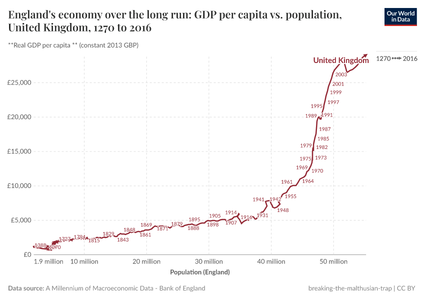 England's economy over the long run: GDP per capita vs. population