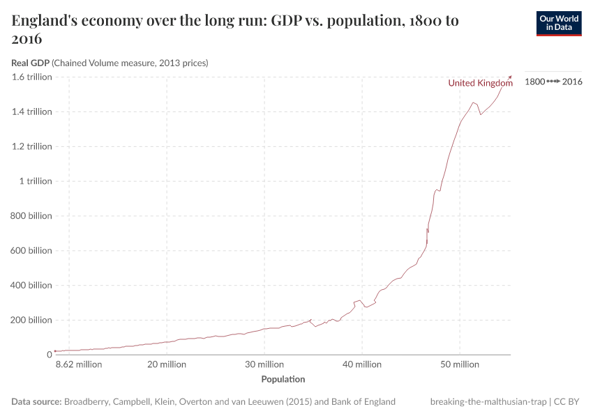 England's economy over the long run: GDP vs. population