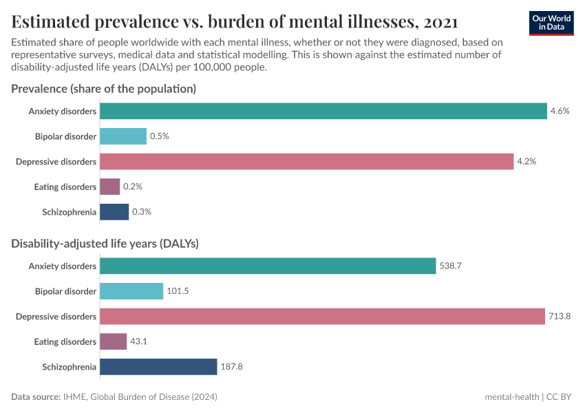 A thumbnail of the "Estimated prevalence vs. burden of mental illnesses" chart