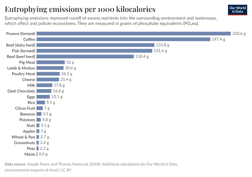 A thumbnail of the "Eutrophying emissions per 1000 kilocalories" chart