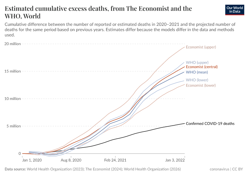 A thumbnail of the "Estimated cumulative excess deaths, from The Economist and the WHO" chart