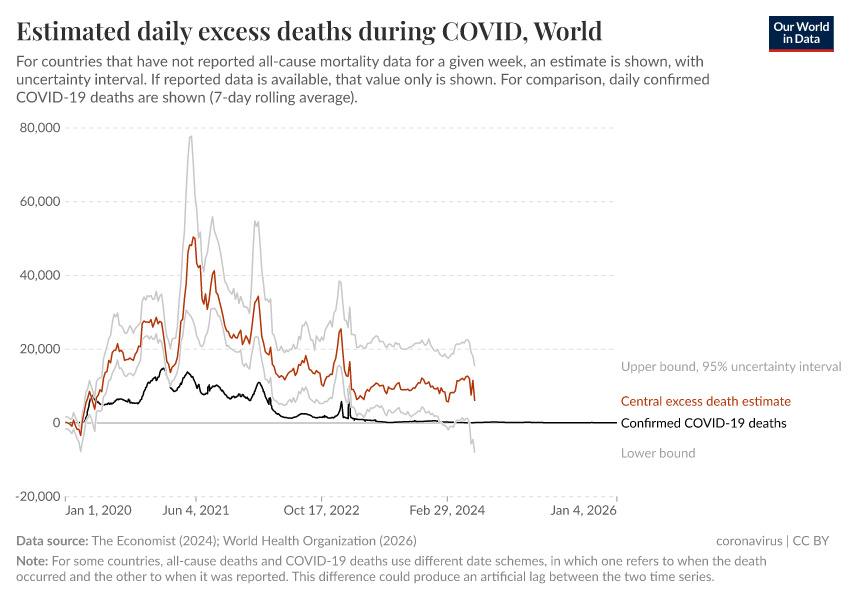 Estimated daily excess deaths during COVID