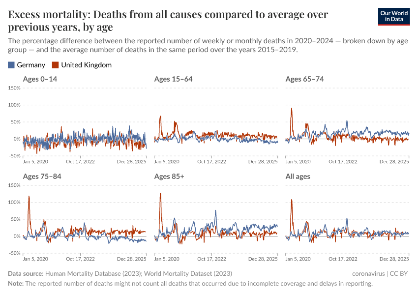 A thumbnail of the "Excess mortality: Deaths from all causes compared to average over previous years, by age" chart