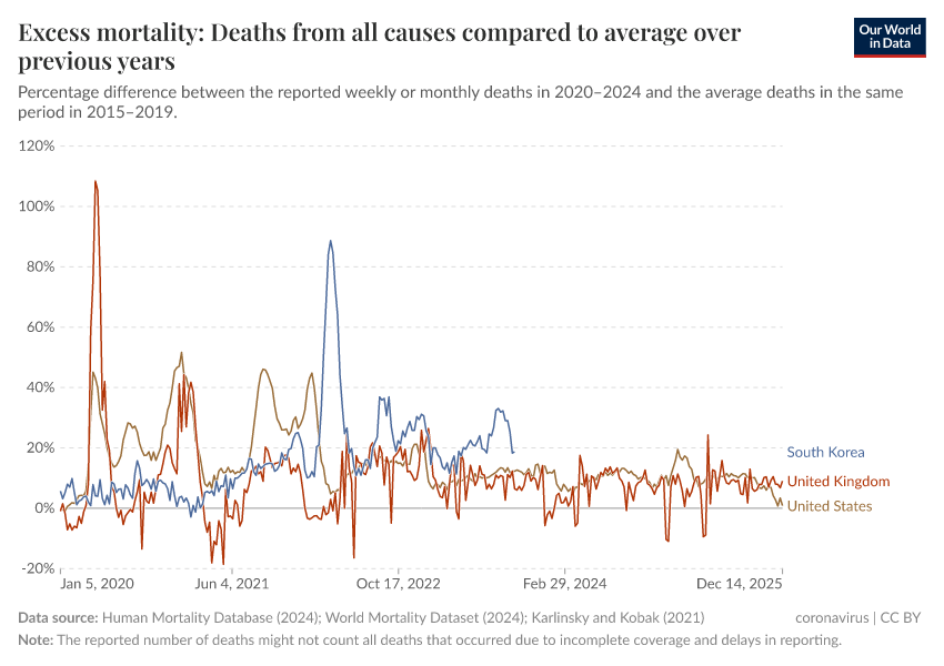 A thumbnail of the "Excess mortality: Deaths from all causes compared to average over previous years" chart