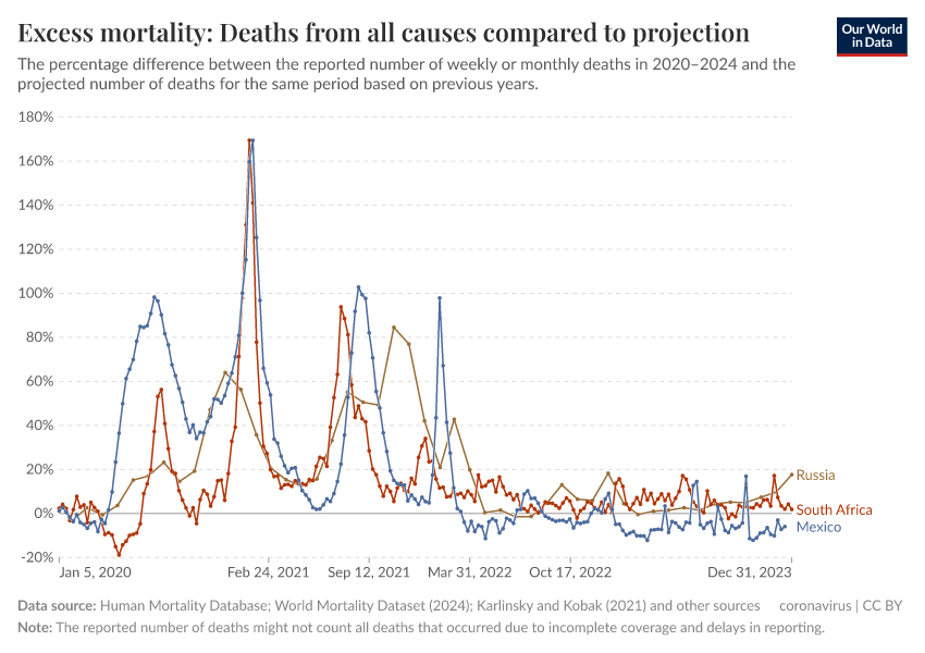 A thumbnail of the "Excess mortality: Deaths from all causes compared to projection" chart