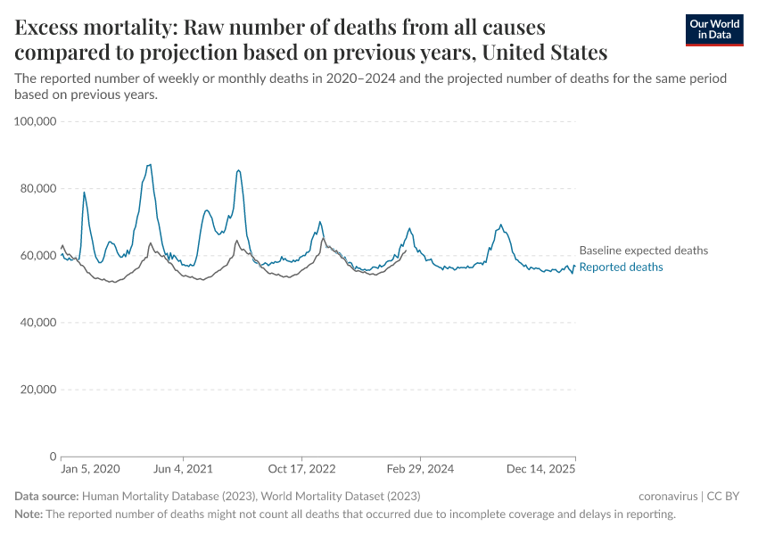 A thumbnail of the "Excess mortality: Raw number of deaths from all causes compared to projection based on previous years" chart