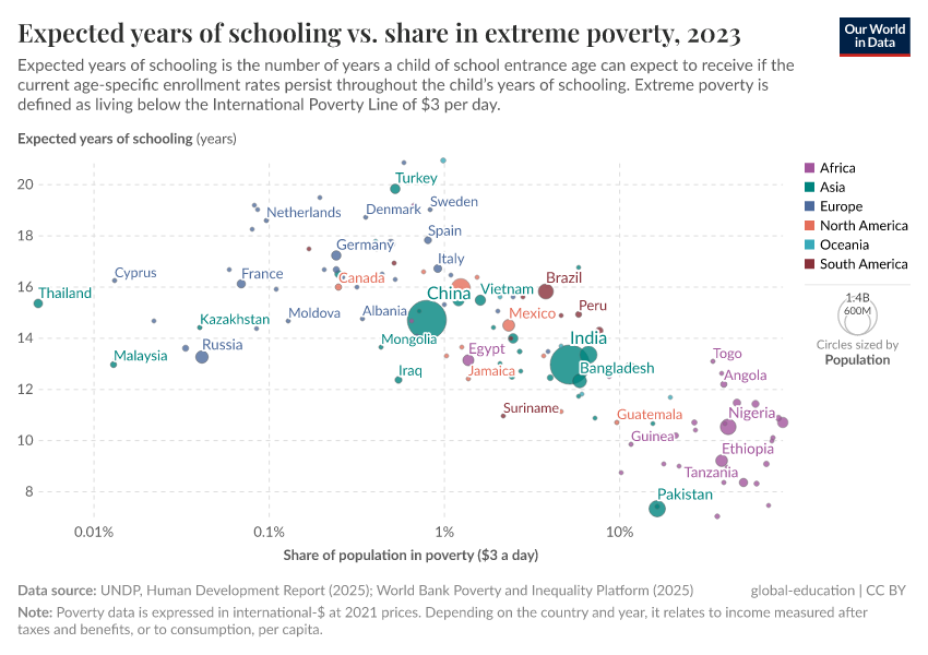 Expected years of schooling vs. share in extreme poverty