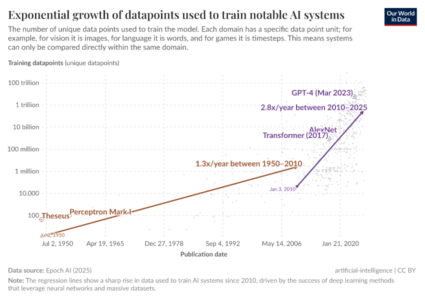 A thumbnail of the "Exponential growth of datapoints used to train notable AI systems" chart