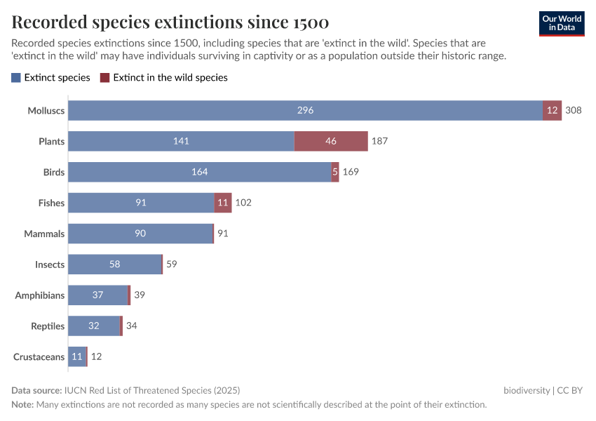 A thumbnail of the "Recorded species extinctions since 1500" chart