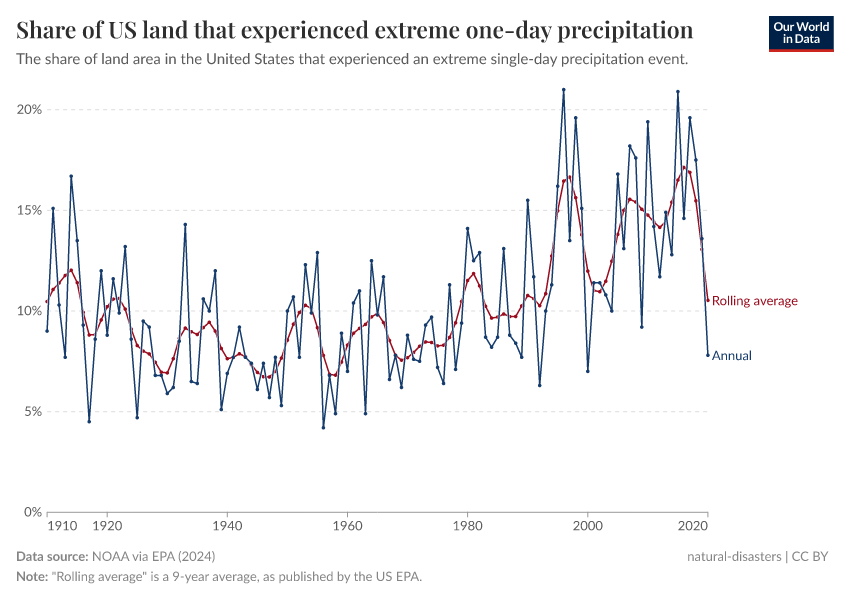 A thumbnail of the "Share of US land that experienced extreme one-day precipitation" chart