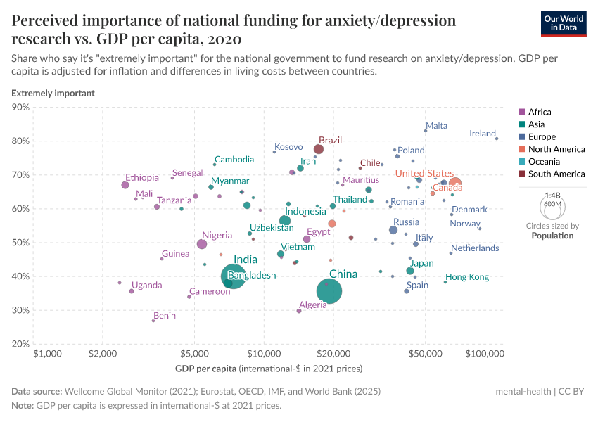 A thumbnail of the "Perceived importance of national funding for anxiety/depression research vs. GDP per capita" chart