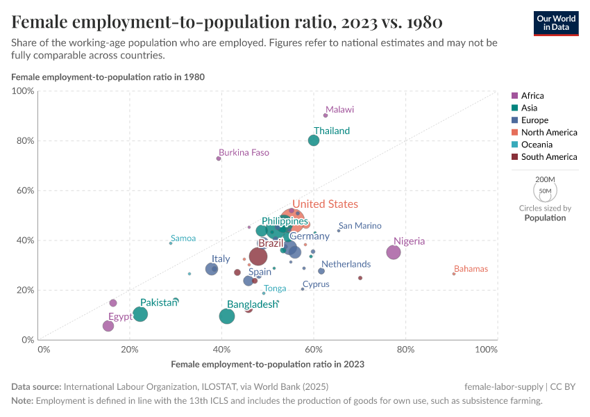 A thumbnail of the "Female employment-to-population ratio, 2020 vs. 1980" chart