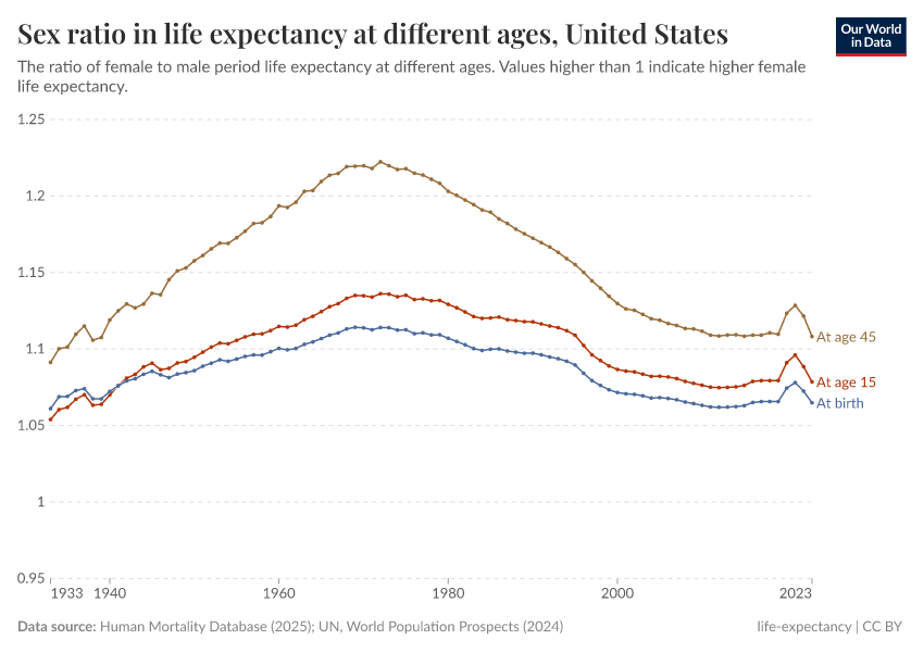 A thumbnail of the "Sex ratio in life expectancy at different ages" chart