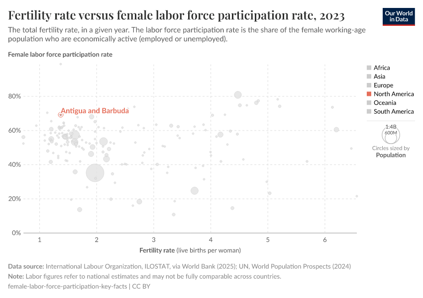Fertility rate versus female labor force participation