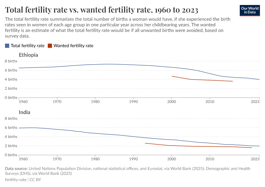A thumbnail of the "Total fertility rate vs. wanted fertility rate" chart