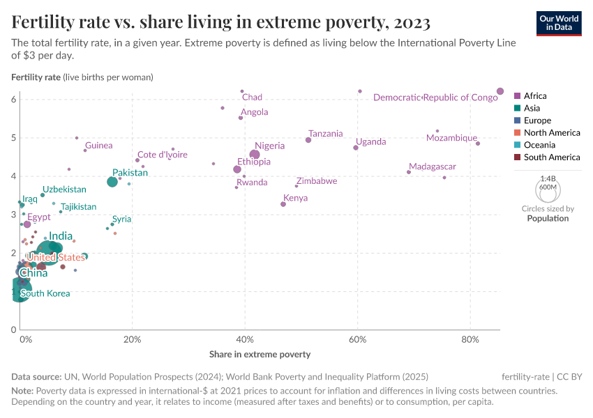 A thumbnail of the "Fertility rate vs. share living in extreme poverty" chart