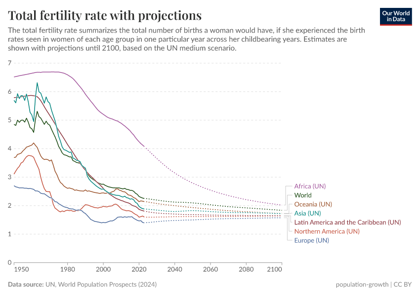 A thumbnail of the "Total fertility rate with projections" chart