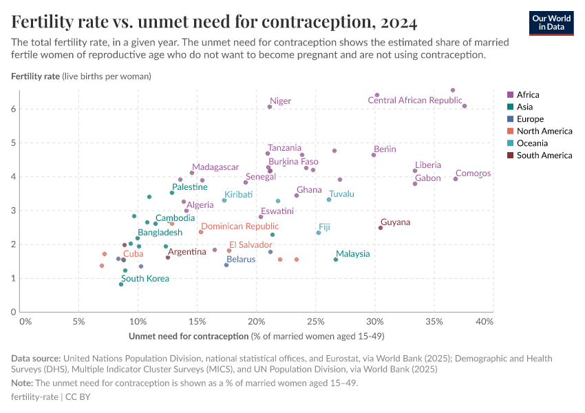 Fertility rate vs. unmet need for contraception