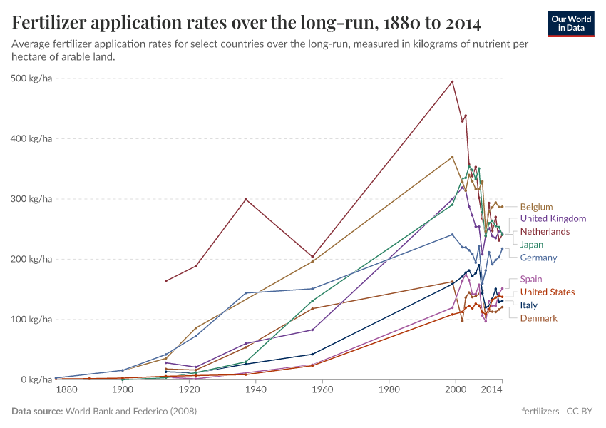 A thumbnail of the "Fertilizer application rates over the long-run" chart