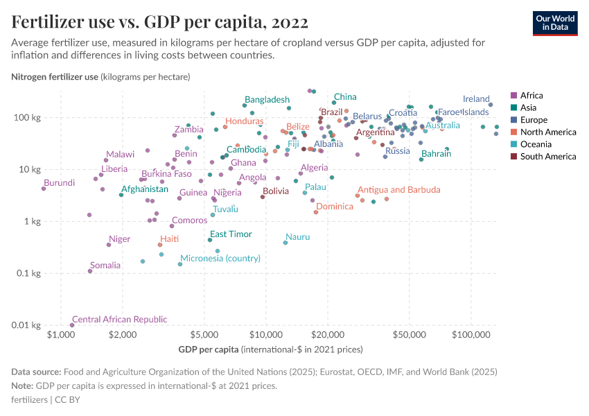 A thumbnail of the "Fertilizer use vs. GDP per capita" chart